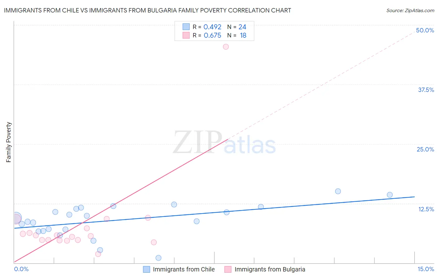 Immigrants from Chile vs Immigrants from Bulgaria Family Poverty