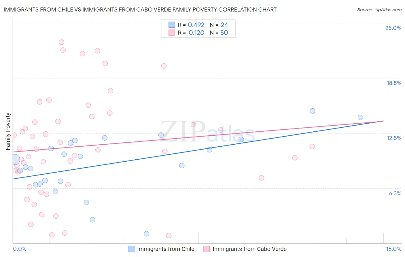 Immigrants from Chile vs Immigrants from Cabo Verde Family Poverty