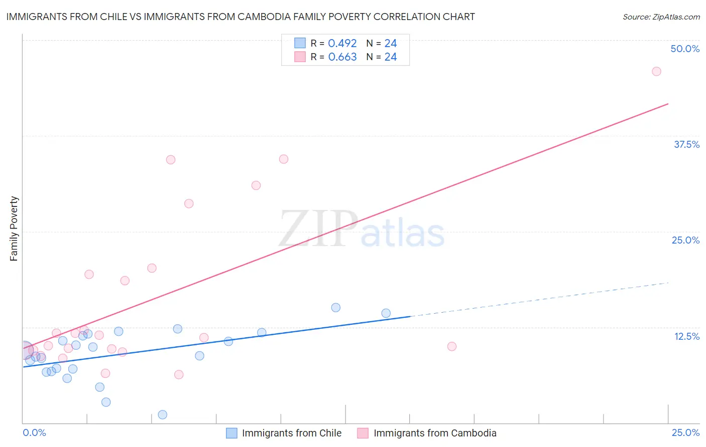 Immigrants from Chile vs Immigrants from Cambodia Family Poverty