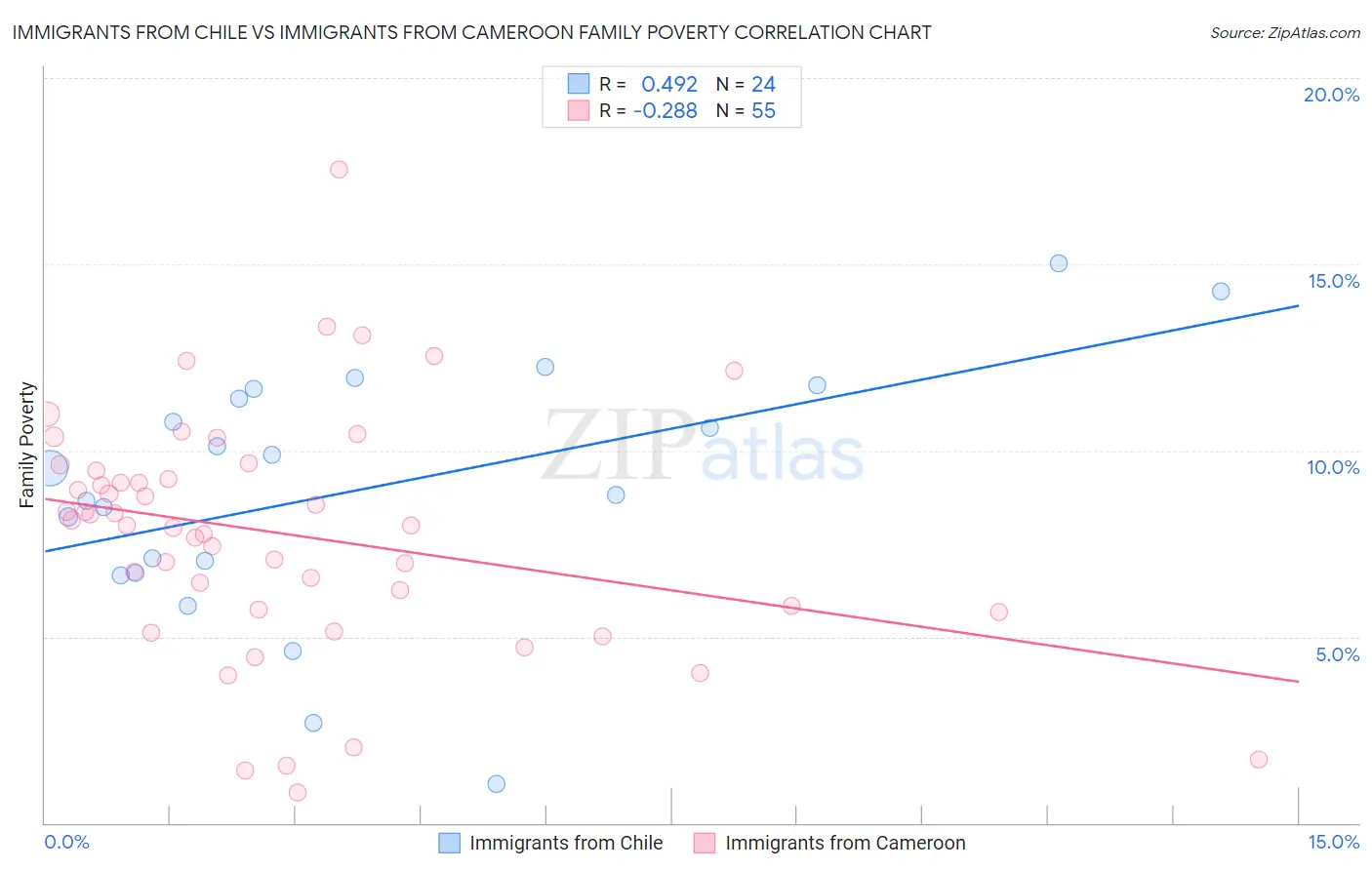 Immigrants from Chile vs Immigrants from Cameroon Family Poverty