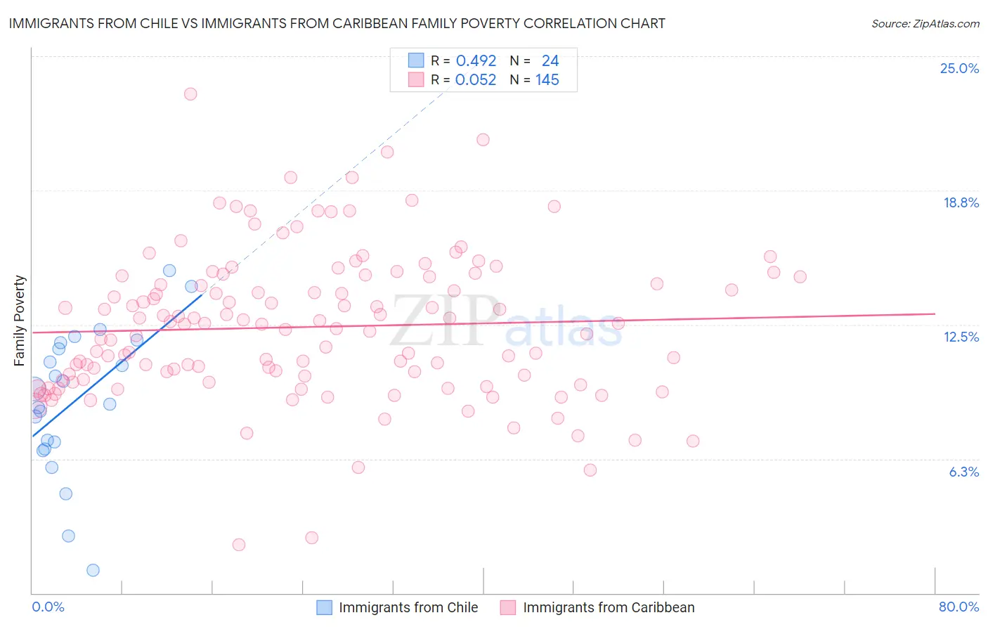 Immigrants from Chile vs Immigrants from Caribbean Family Poverty