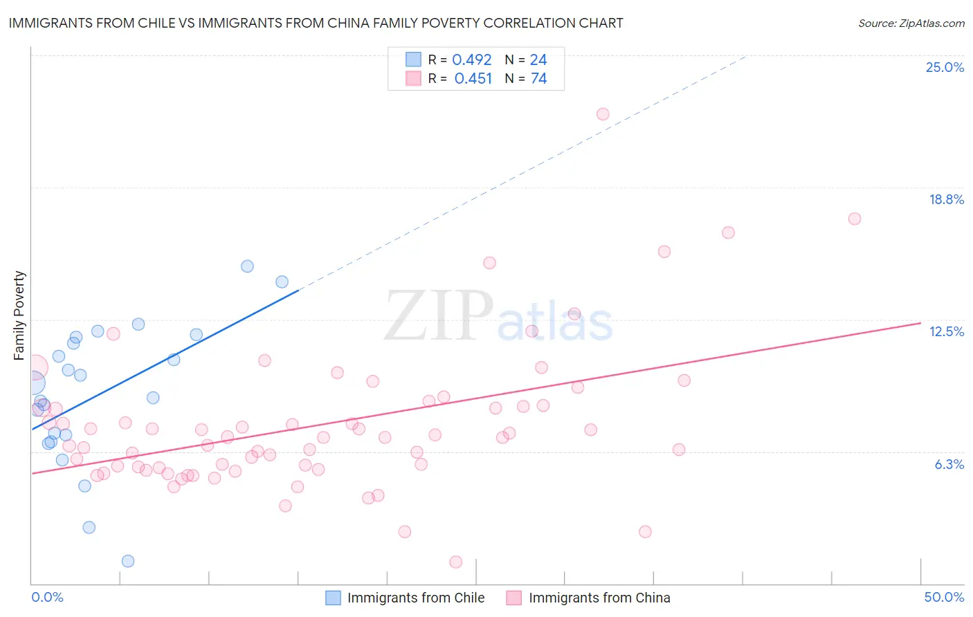 Immigrants from Chile vs Immigrants from China Family Poverty
