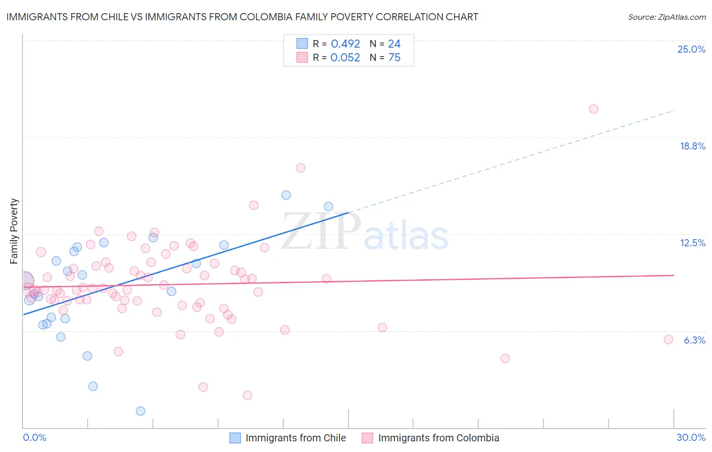 Immigrants from Chile vs Immigrants from Colombia Family Poverty