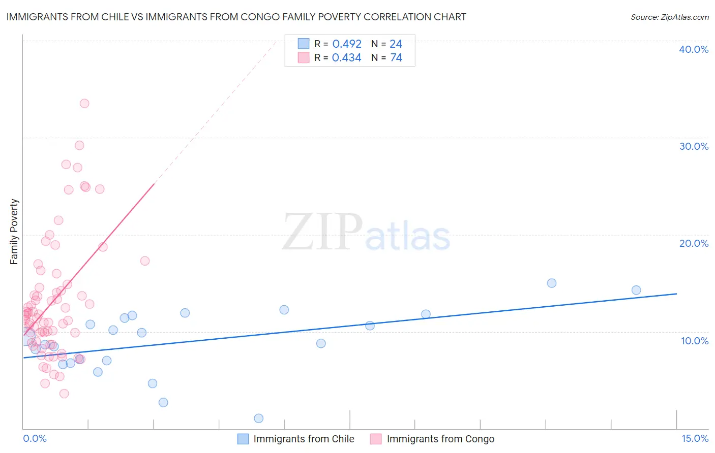Immigrants from Chile vs Immigrants from Congo Family Poverty