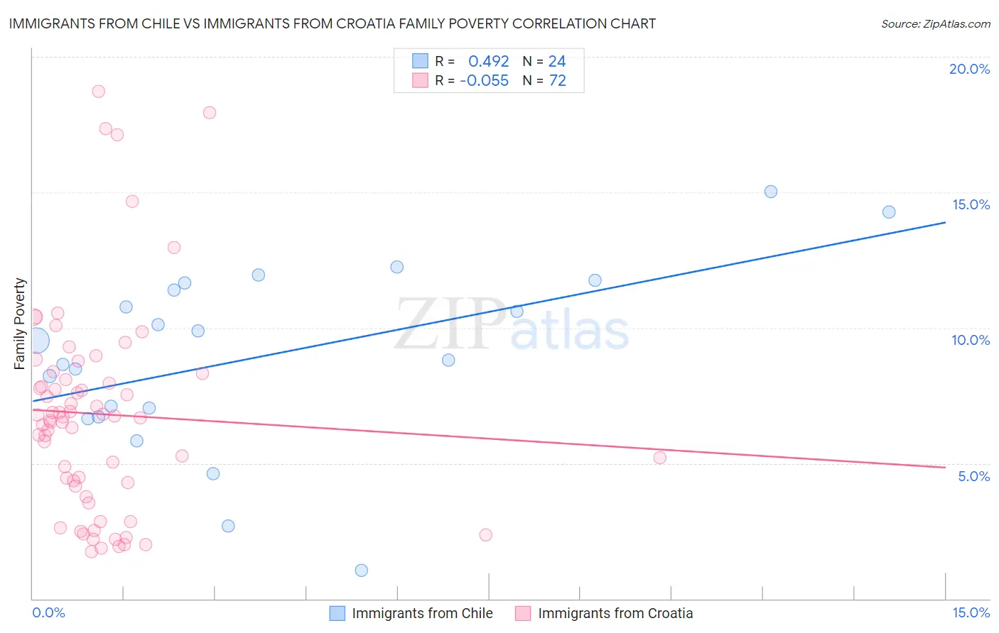 Immigrants from Chile vs Immigrants from Croatia Family Poverty