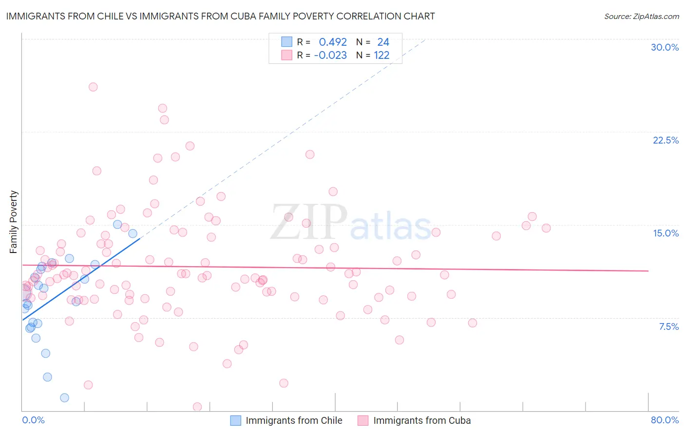 Immigrants from Chile vs Immigrants from Cuba Family Poverty
