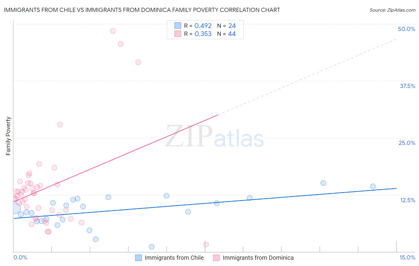 Immigrants from Chile vs Immigrants from Dominica Family Poverty