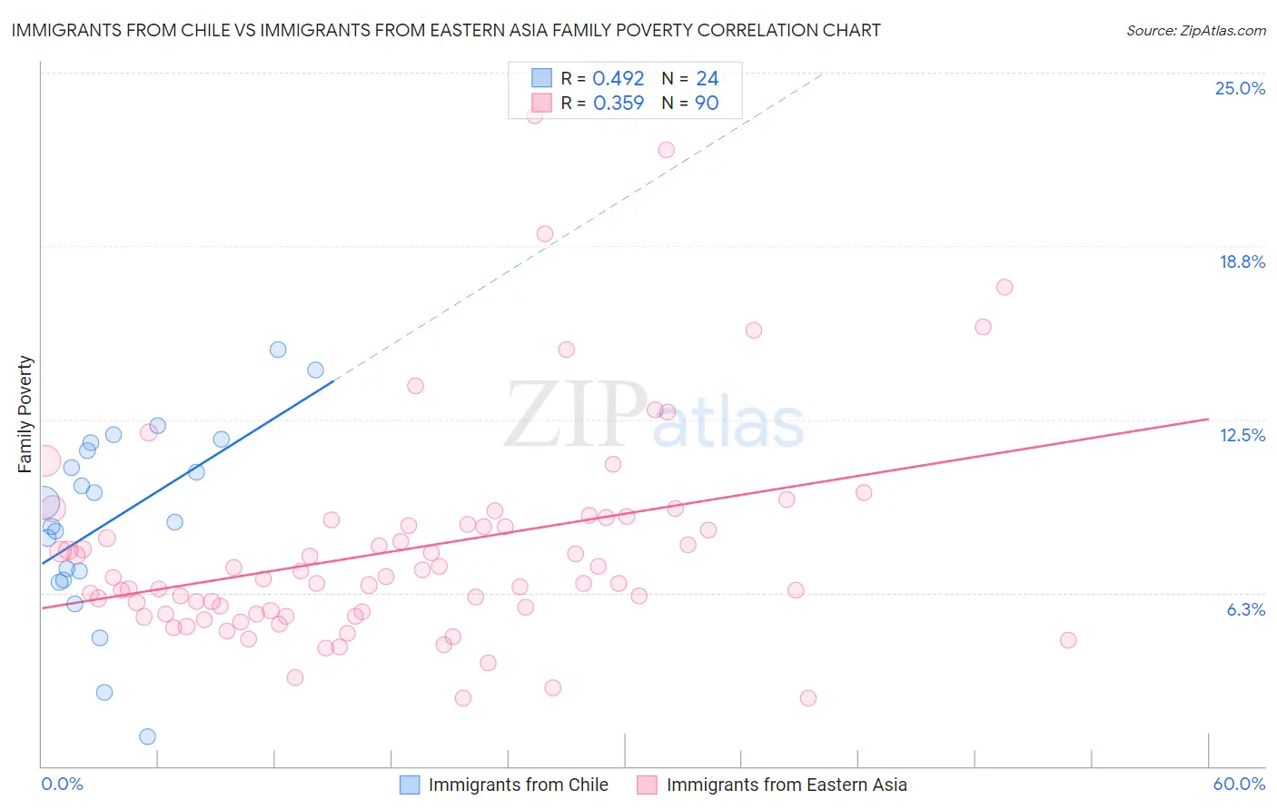 Immigrants from Chile vs Immigrants from Eastern Asia Family Poverty