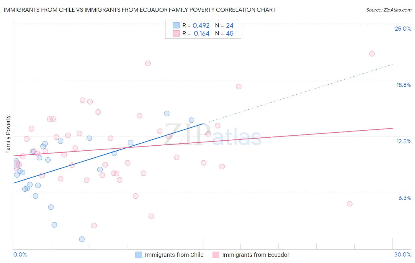 Immigrants from Chile vs Immigrants from Ecuador Family Poverty