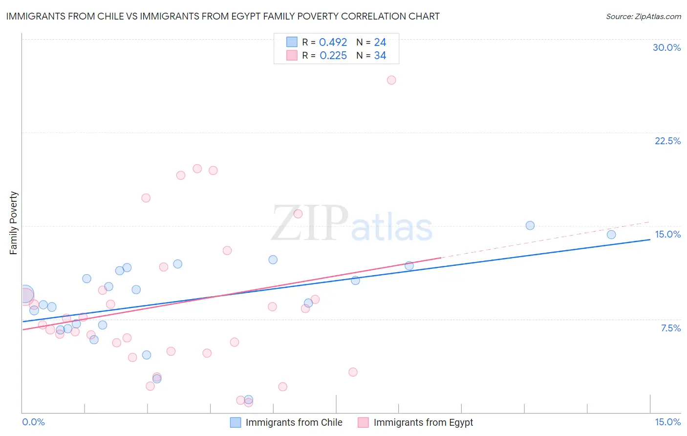 Immigrants from Chile vs Immigrants from Egypt Family Poverty