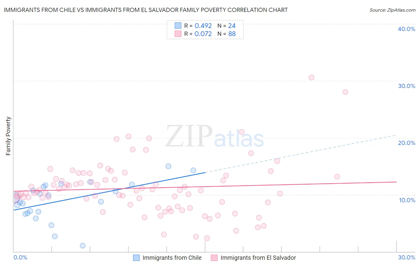 Immigrants from Chile vs Immigrants from El Salvador Family Poverty