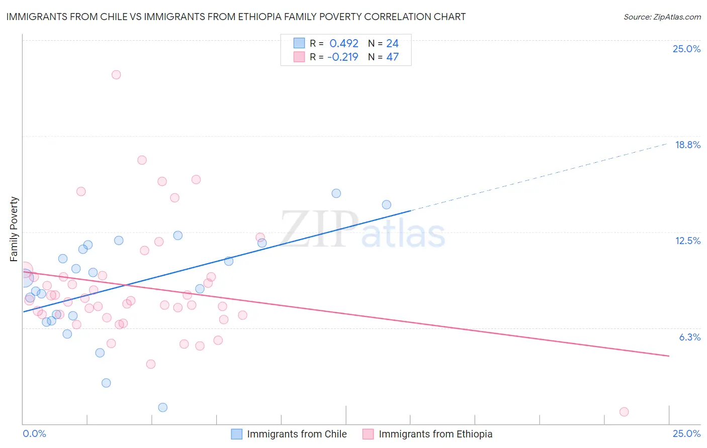 Immigrants from Chile vs Immigrants from Ethiopia Family Poverty