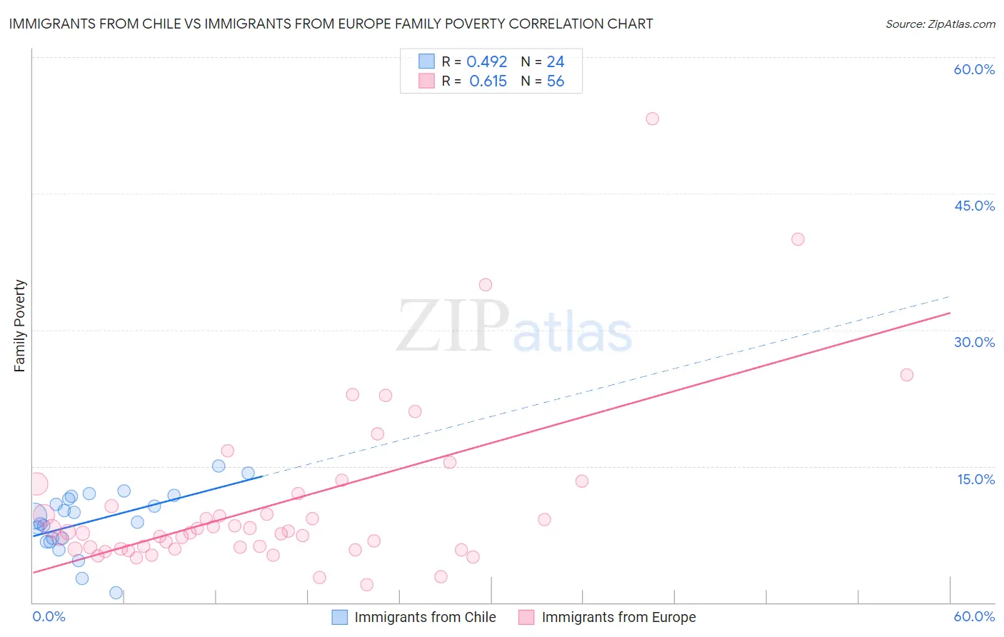 Immigrants from Chile vs Immigrants from Europe Family Poverty