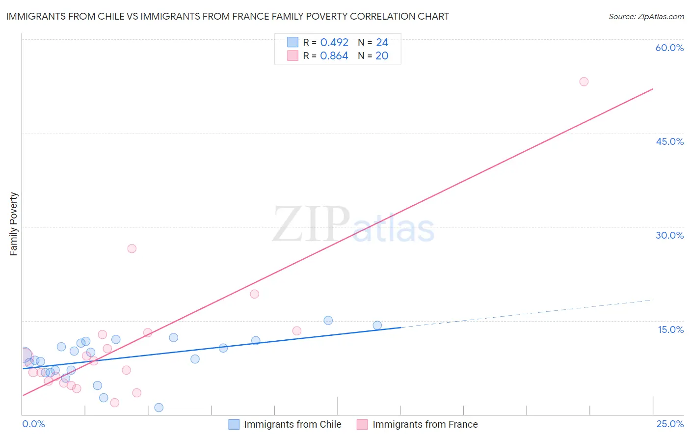 Immigrants from Chile vs Immigrants from France Family Poverty