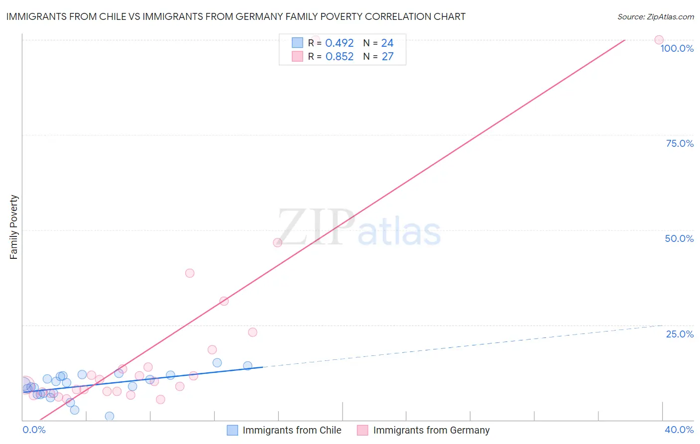 Immigrants from Chile vs Immigrants from Germany Family Poverty