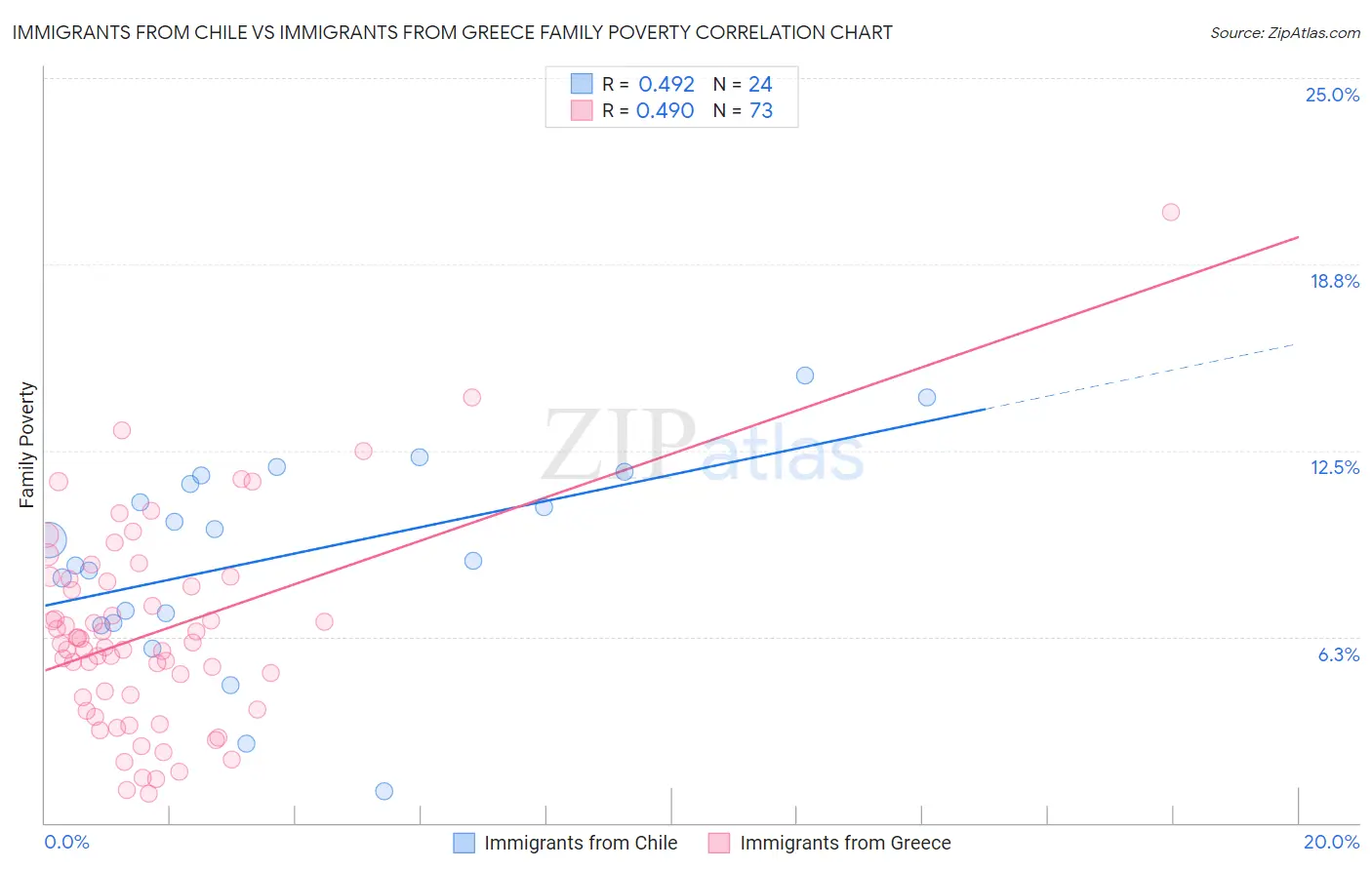 Immigrants from Chile vs Immigrants from Greece Family Poverty
