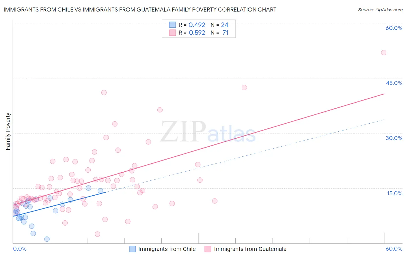 Immigrants from Chile vs Immigrants from Guatemala Family Poverty