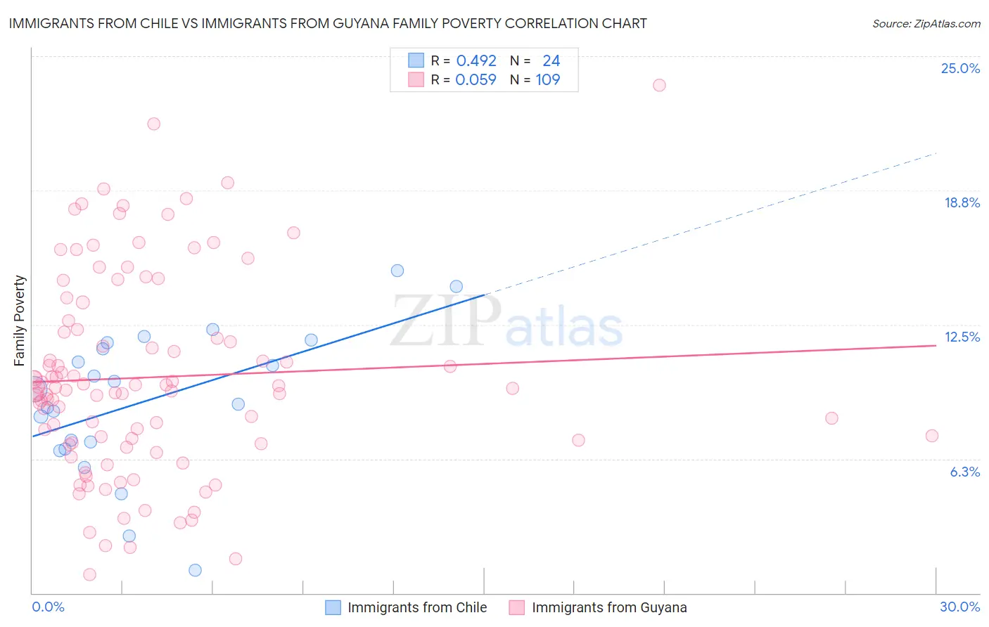 Immigrants from Chile vs Immigrants from Guyana Family Poverty