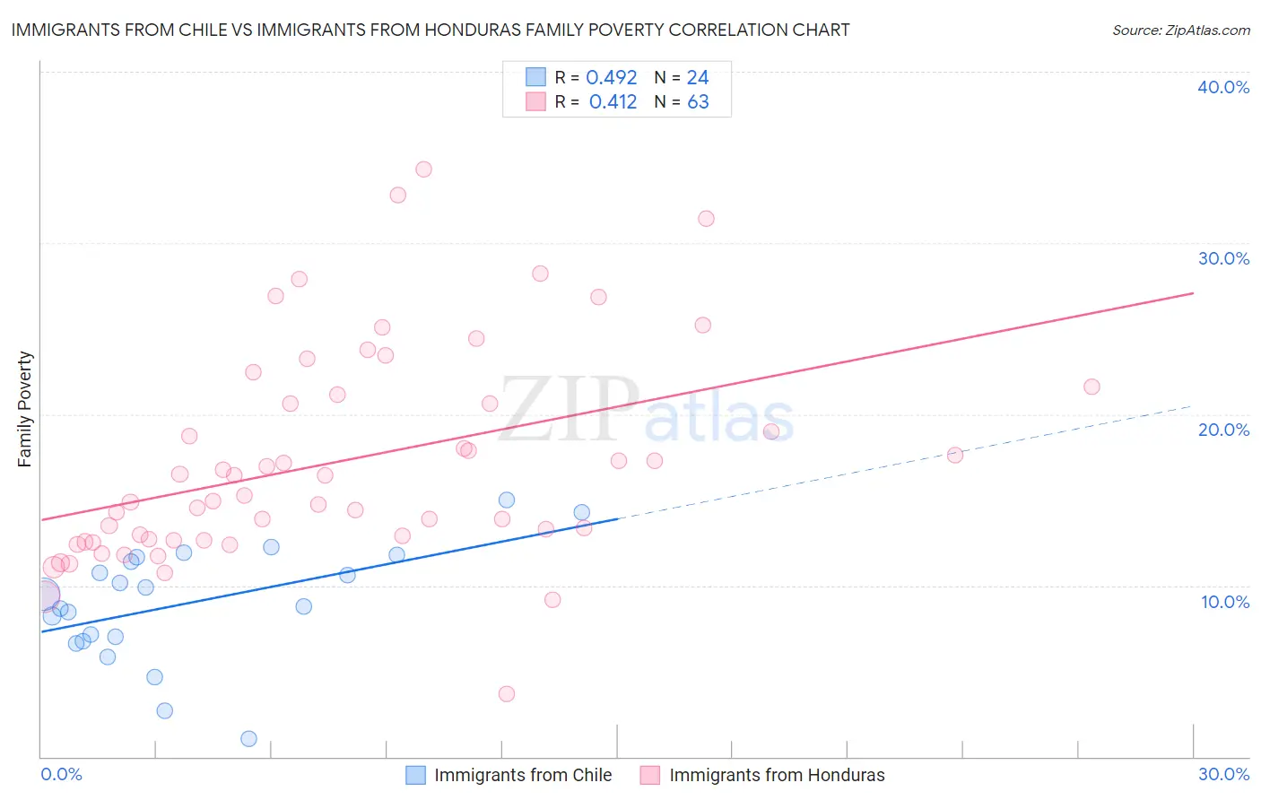 Immigrants from Chile vs Immigrants from Honduras Family Poverty