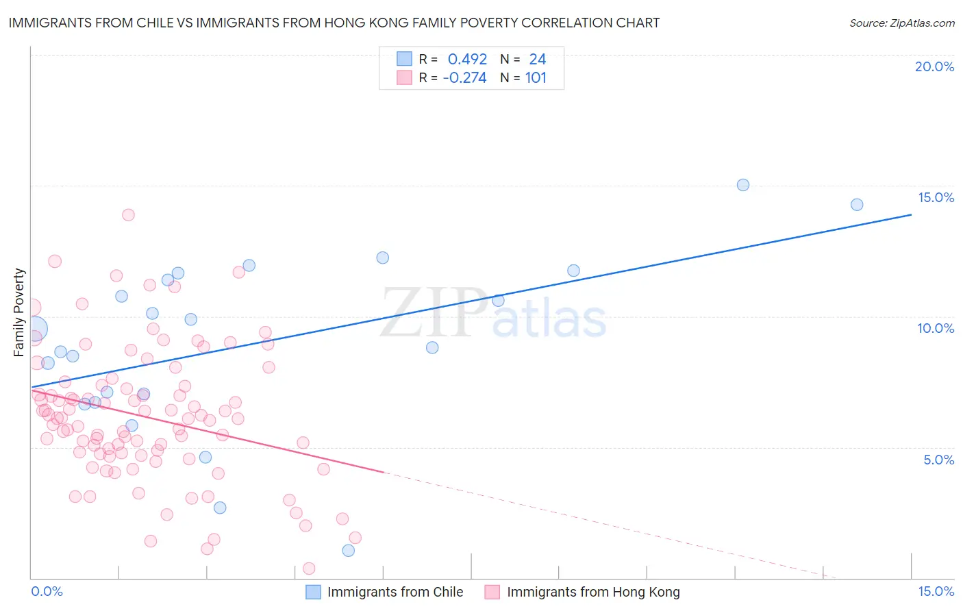 Immigrants from Chile vs Immigrants from Hong Kong Family Poverty