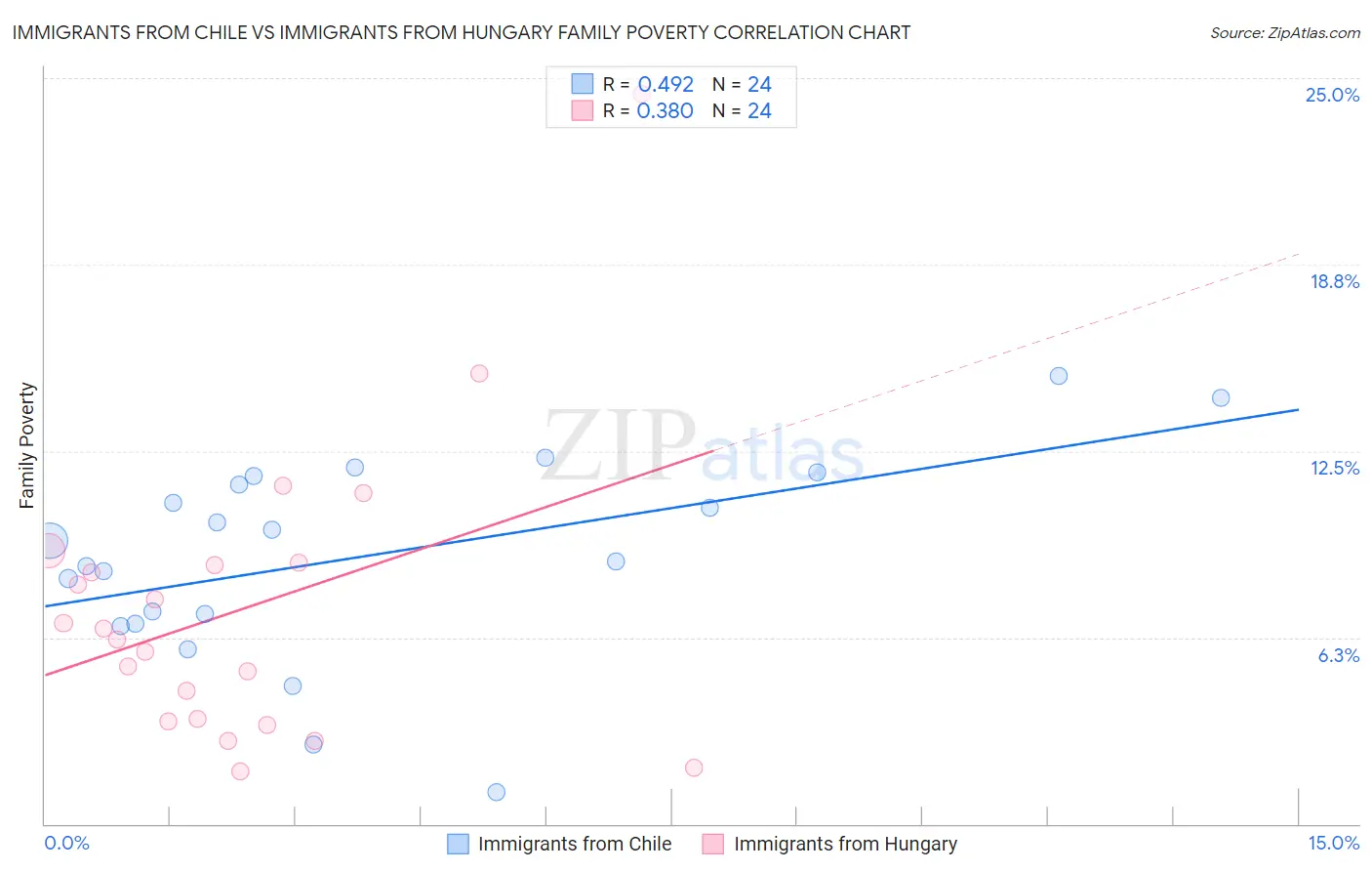 Immigrants from Chile vs Immigrants from Hungary Family Poverty