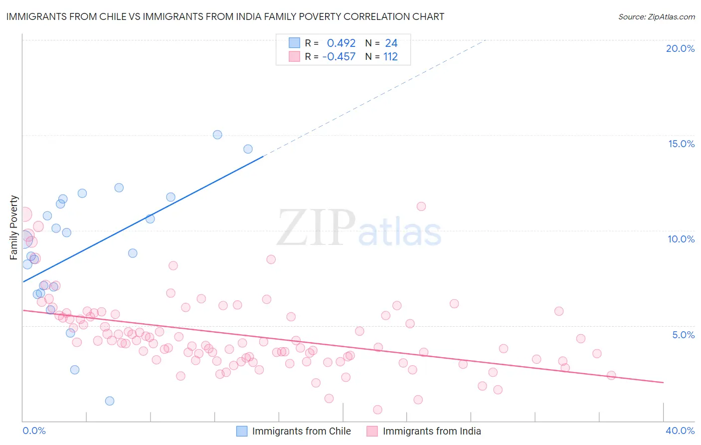 Immigrants from Chile vs Immigrants from India Family Poverty