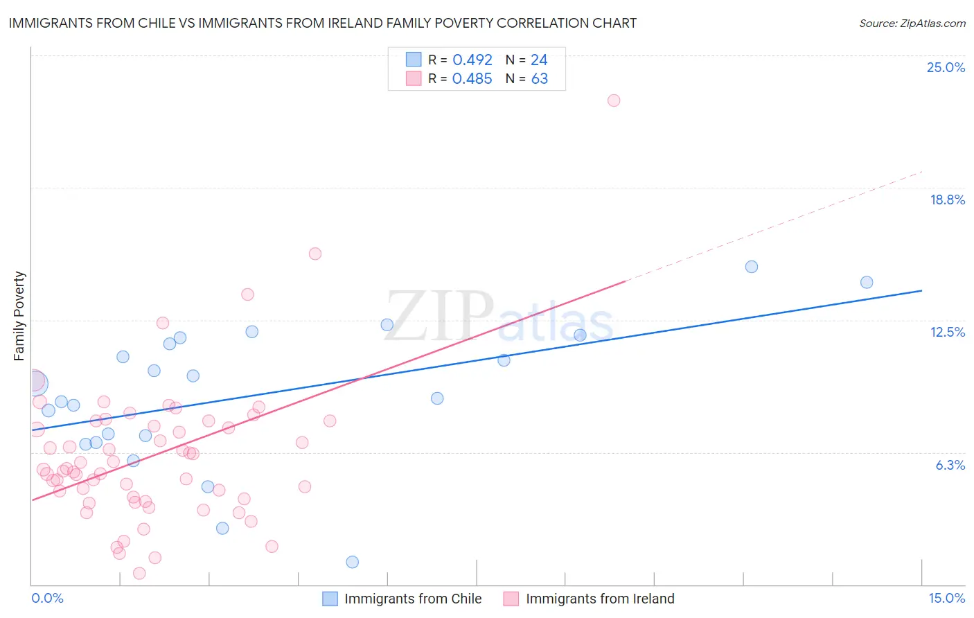 Immigrants from Chile vs Immigrants from Ireland Family Poverty