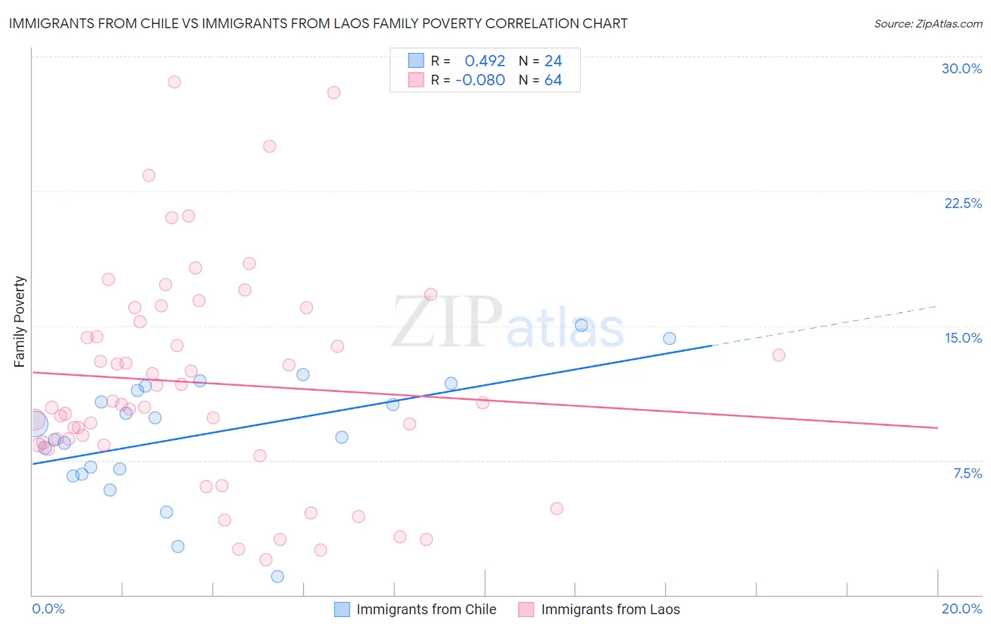 Immigrants from Chile vs Immigrants from Laos Family Poverty