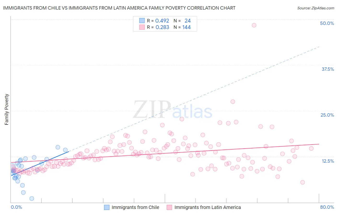 Immigrants from Chile vs Immigrants from Latin America Family Poverty