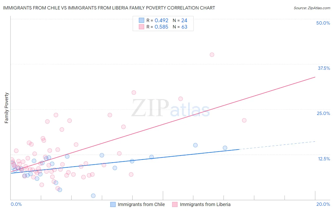 Immigrants from Chile vs Immigrants from Liberia Family Poverty