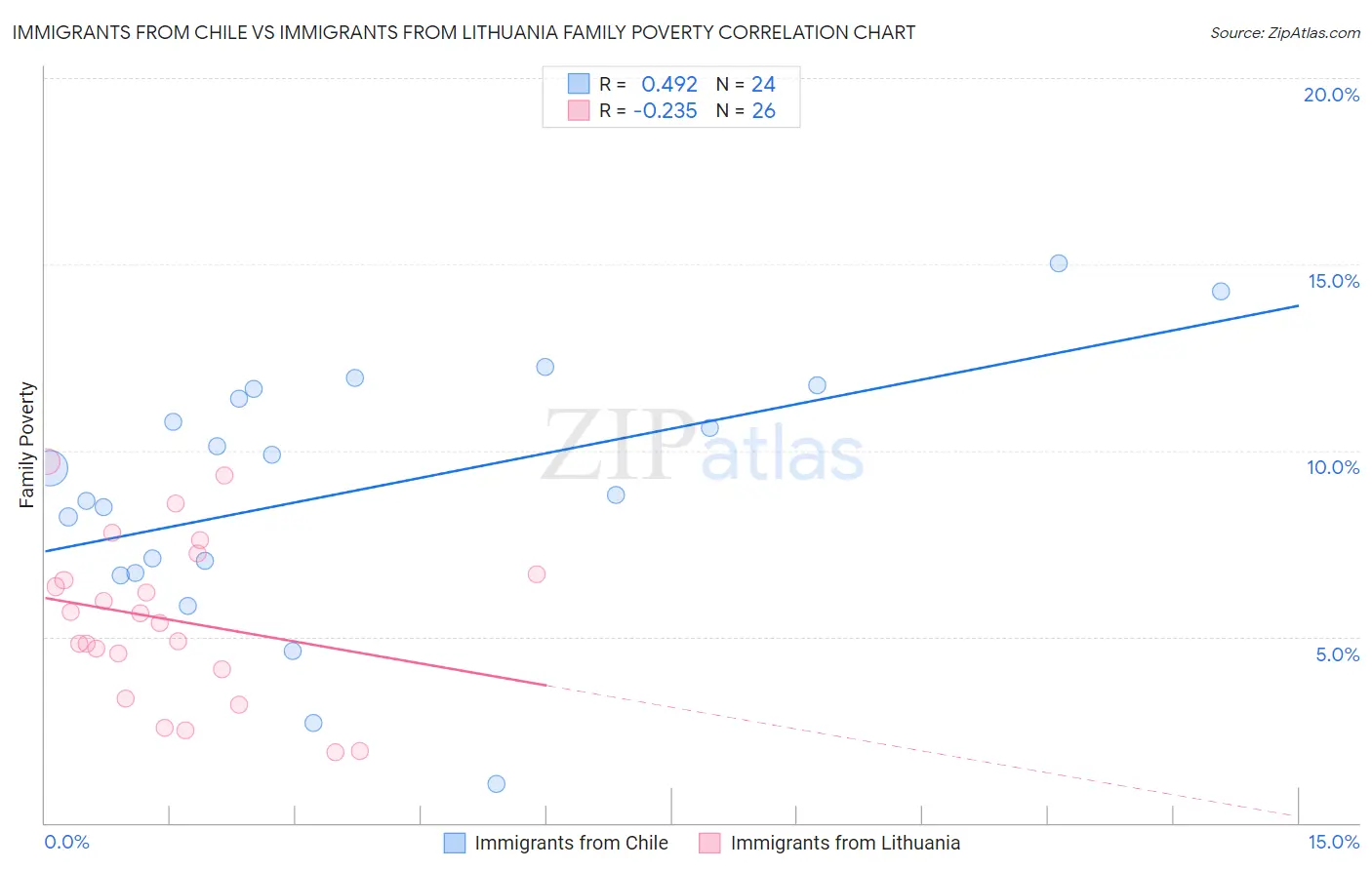 Immigrants from Chile vs Immigrants from Lithuania Family Poverty