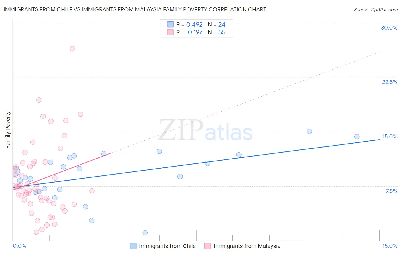 Immigrants from Chile vs Immigrants from Malaysia Family Poverty
