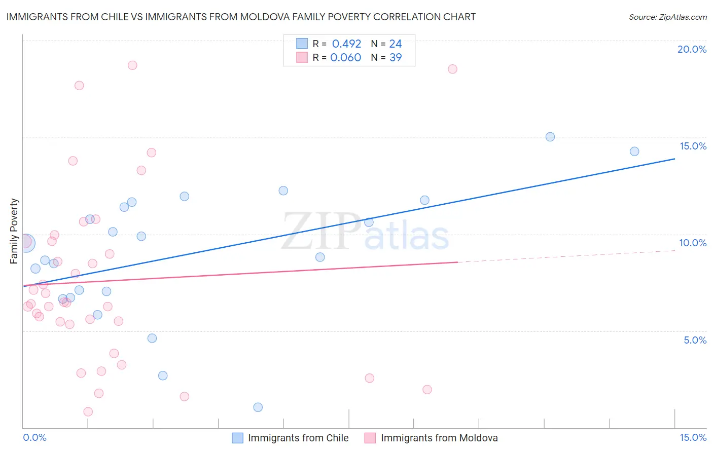 Immigrants from Chile vs Immigrants from Moldova Family Poverty