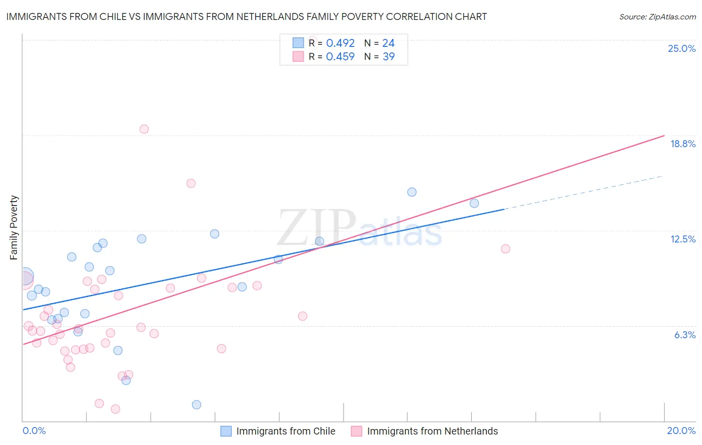 Immigrants from Chile vs Immigrants from Netherlands Family Poverty