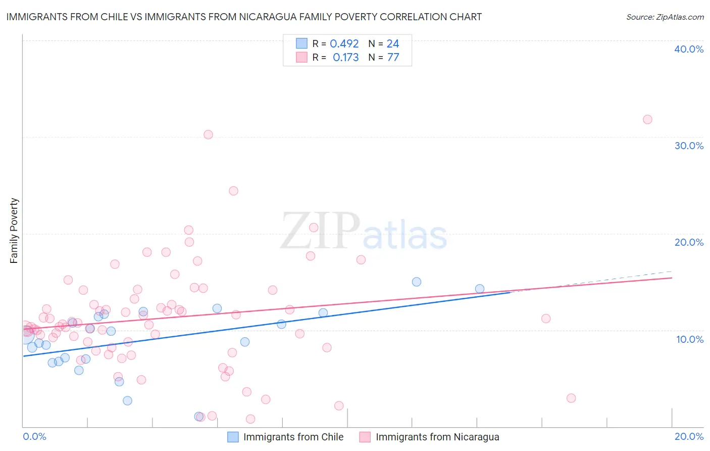 Immigrants from Chile vs Immigrants from Nicaragua Family Poverty