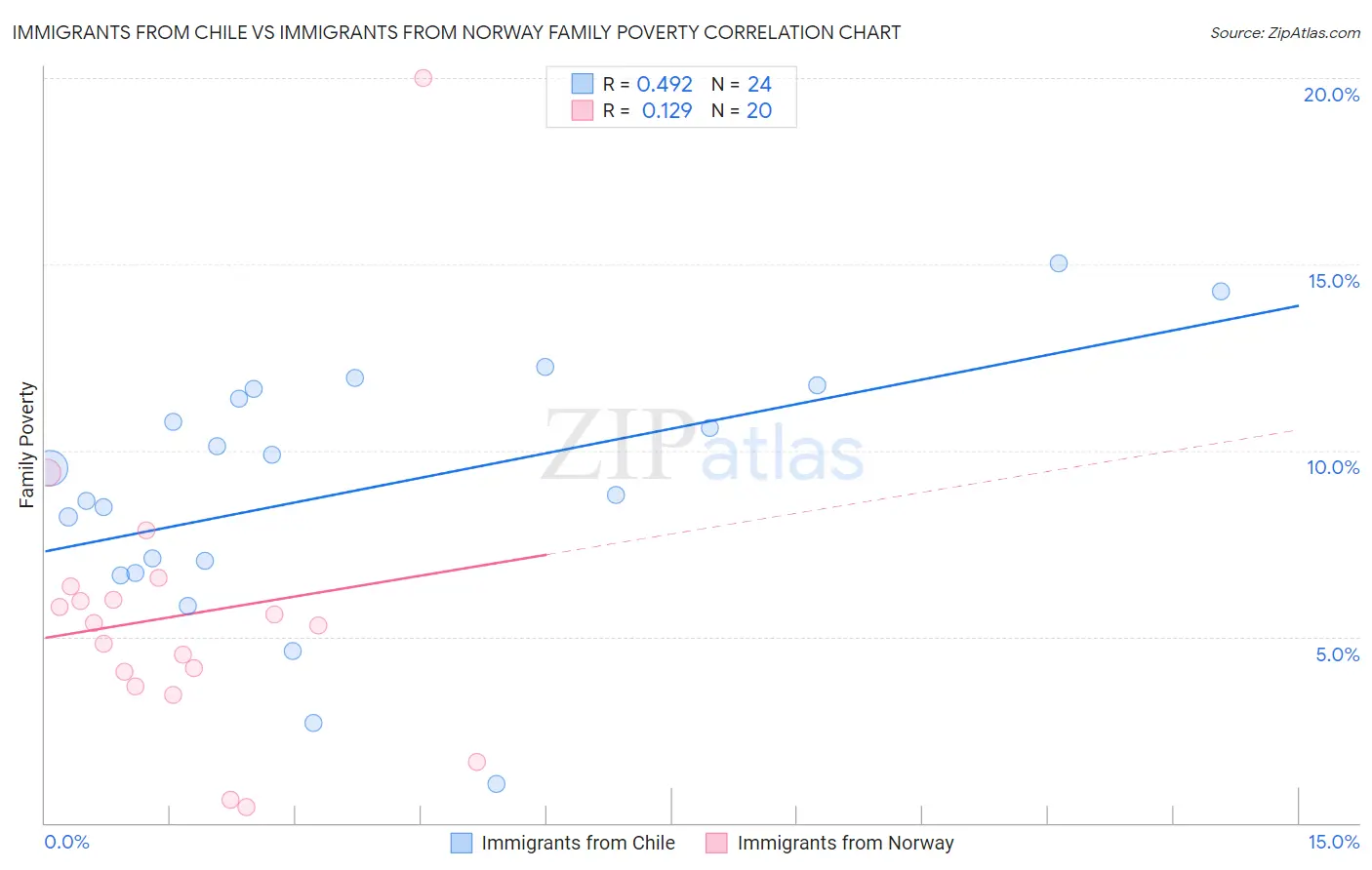 Immigrants from Chile vs Immigrants from Norway Family Poverty