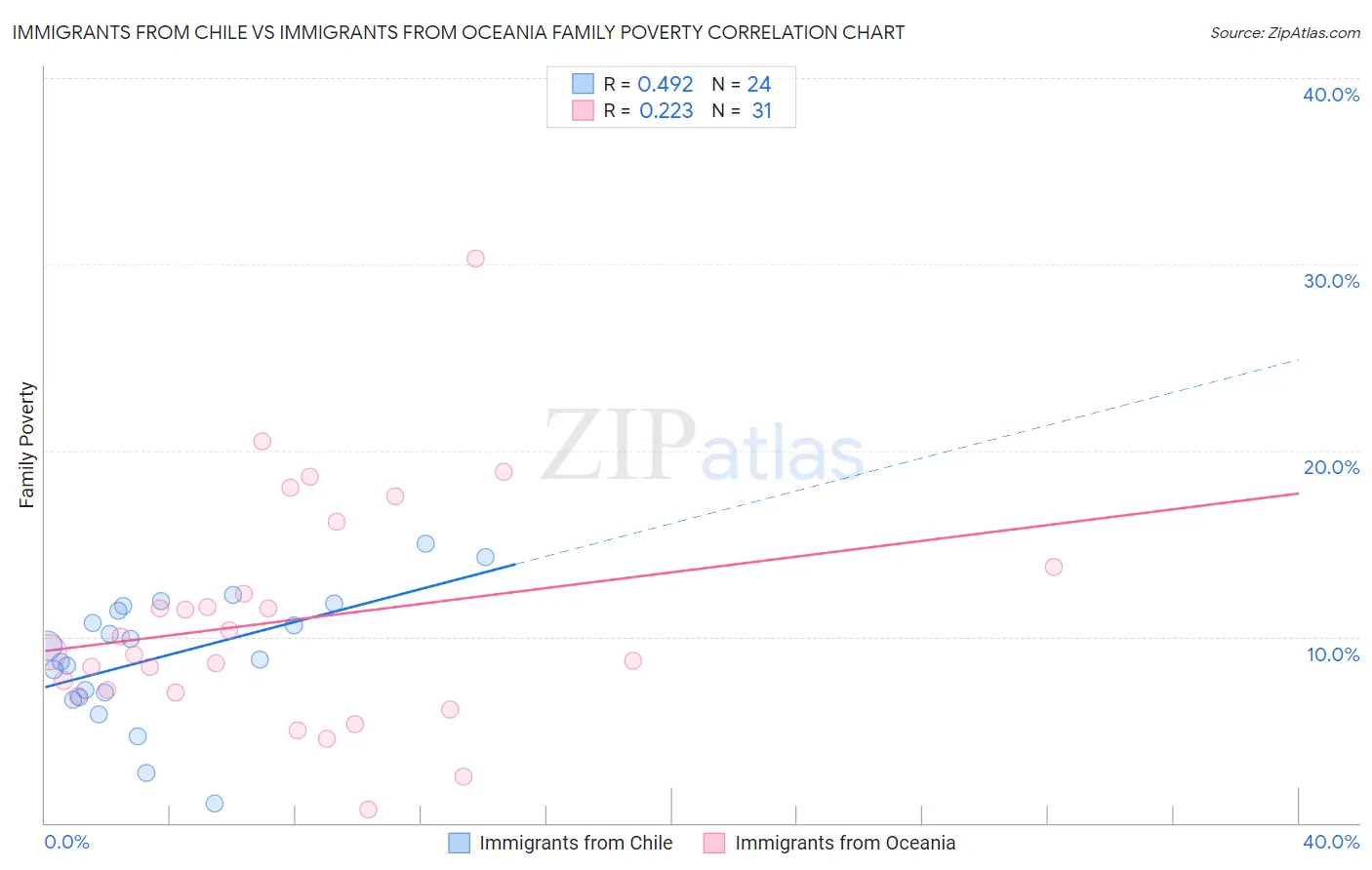 Immigrants from Chile vs Immigrants from Oceania Family Poverty