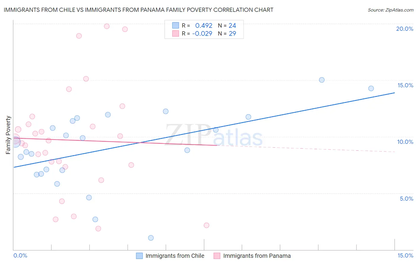 Immigrants from Chile vs Immigrants from Panama Family Poverty