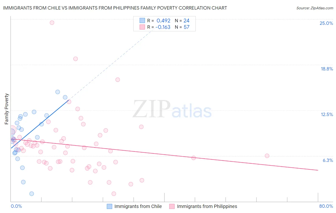Immigrants from Chile vs Immigrants from Philippines Family Poverty