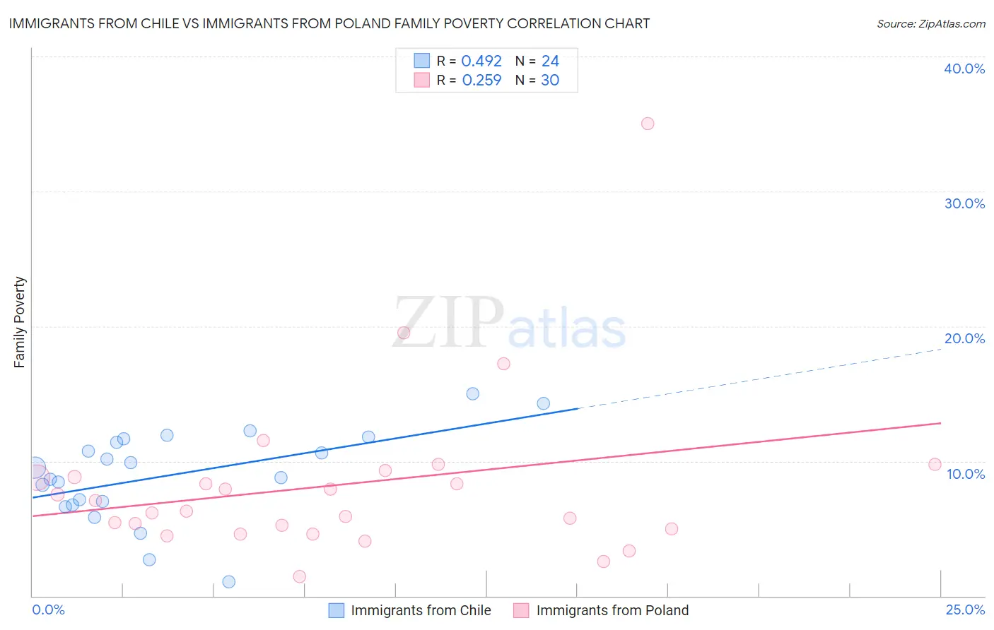 Immigrants from Chile vs Immigrants from Poland Family Poverty