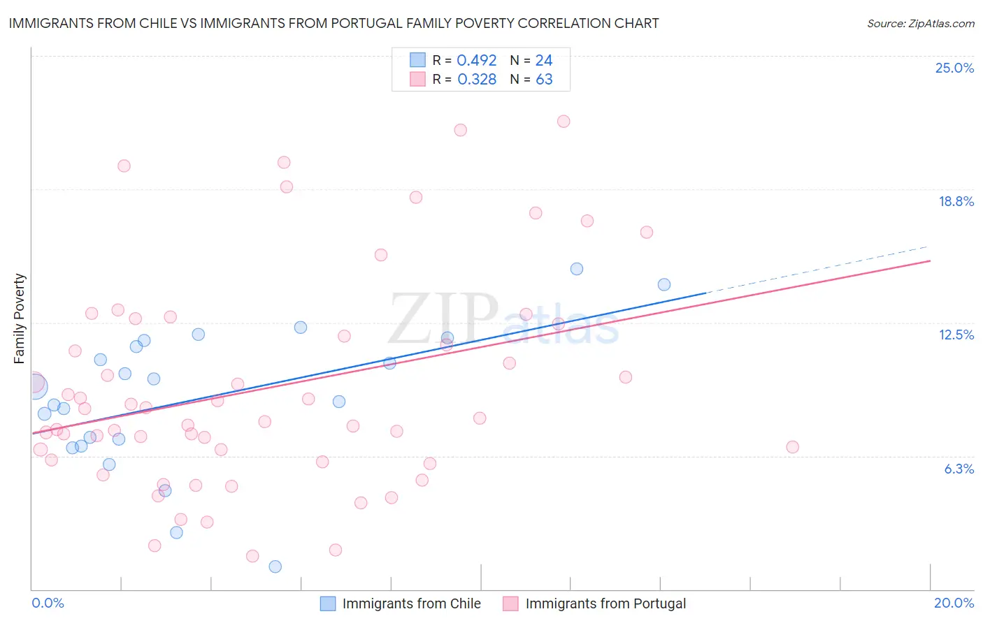 Immigrants from Chile vs Immigrants from Portugal Family Poverty