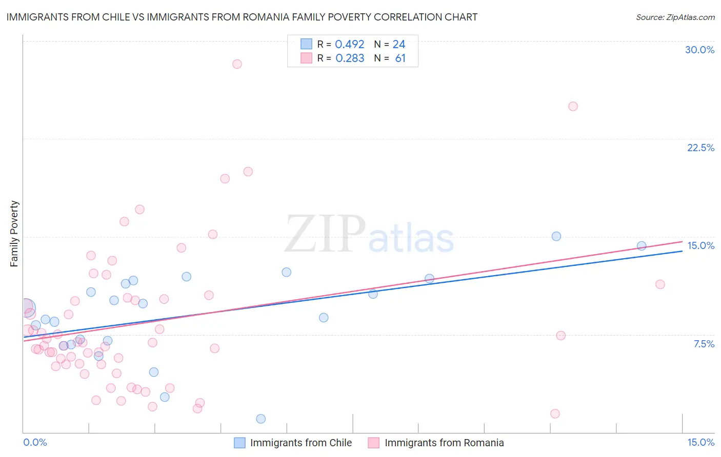 Immigrants from Chile vs Immigrants from Romania Family Poverty