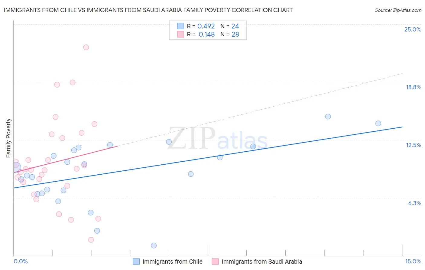 Immigrants from Chile vs Immigrants from Saudi Arabia Family Poverty