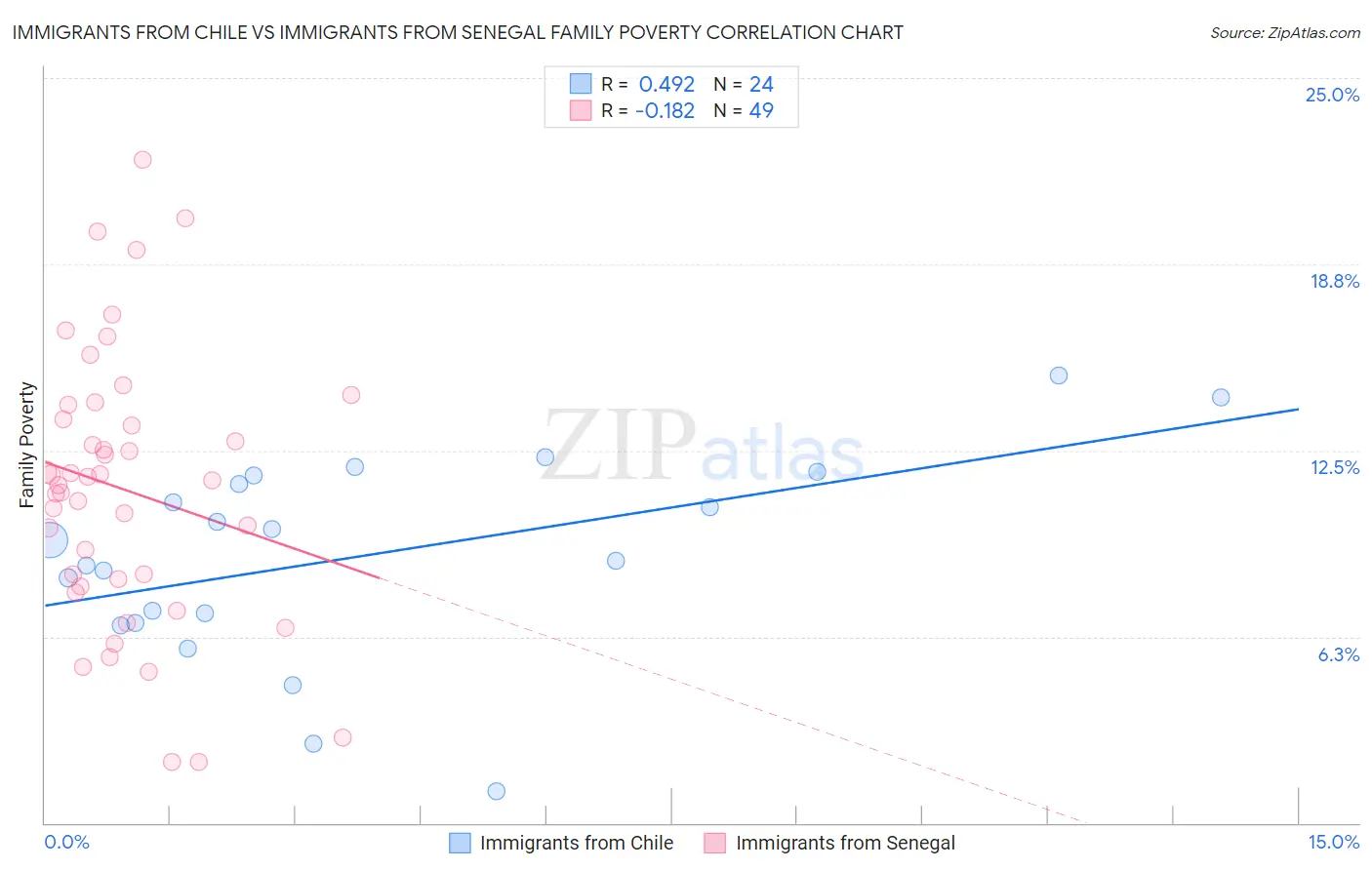 Immigrants from Chile vs Immigrants from Senegal Family Poverty