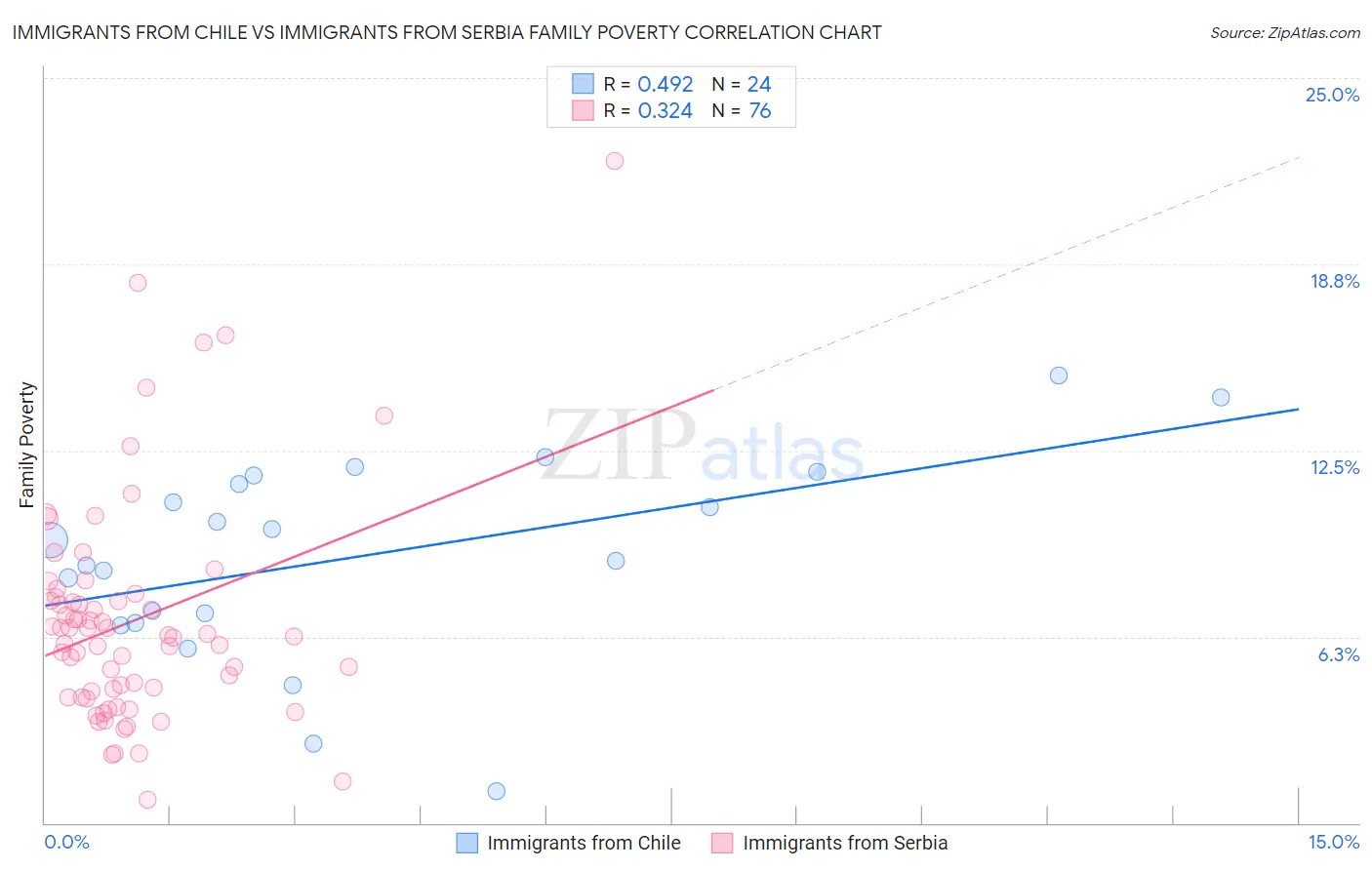 Immigrants from Chile vs Immigrants from Serbia Family Poverty