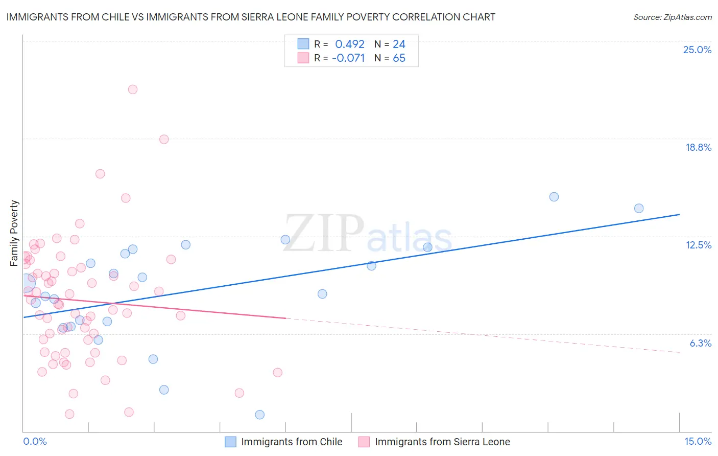 Immigrants from Chile vs Immigrants from Sierra Leone Family Poverty
