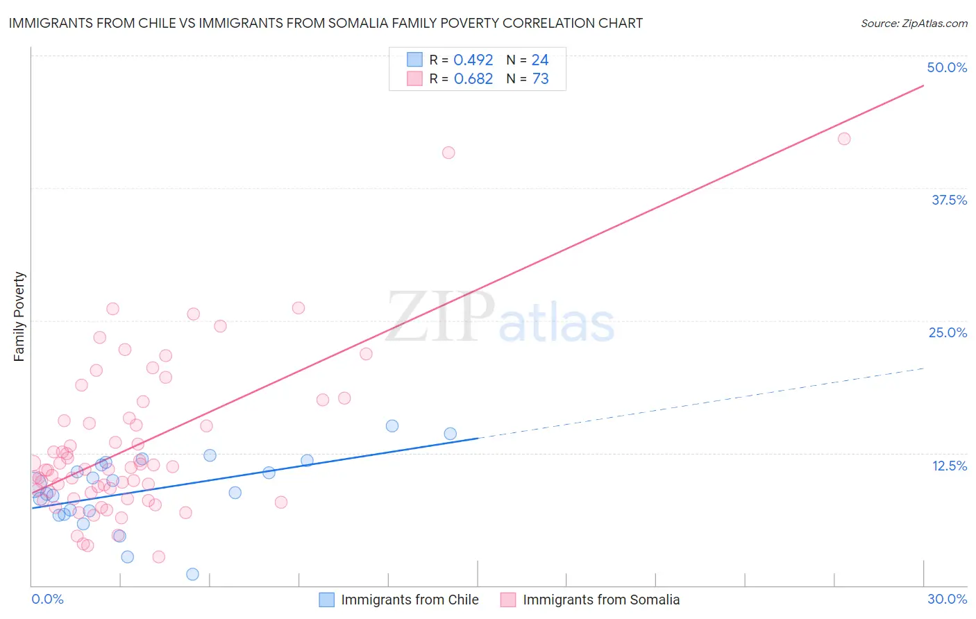 Immigrants from Chile vs Immigrants from Somalia Family Poverty