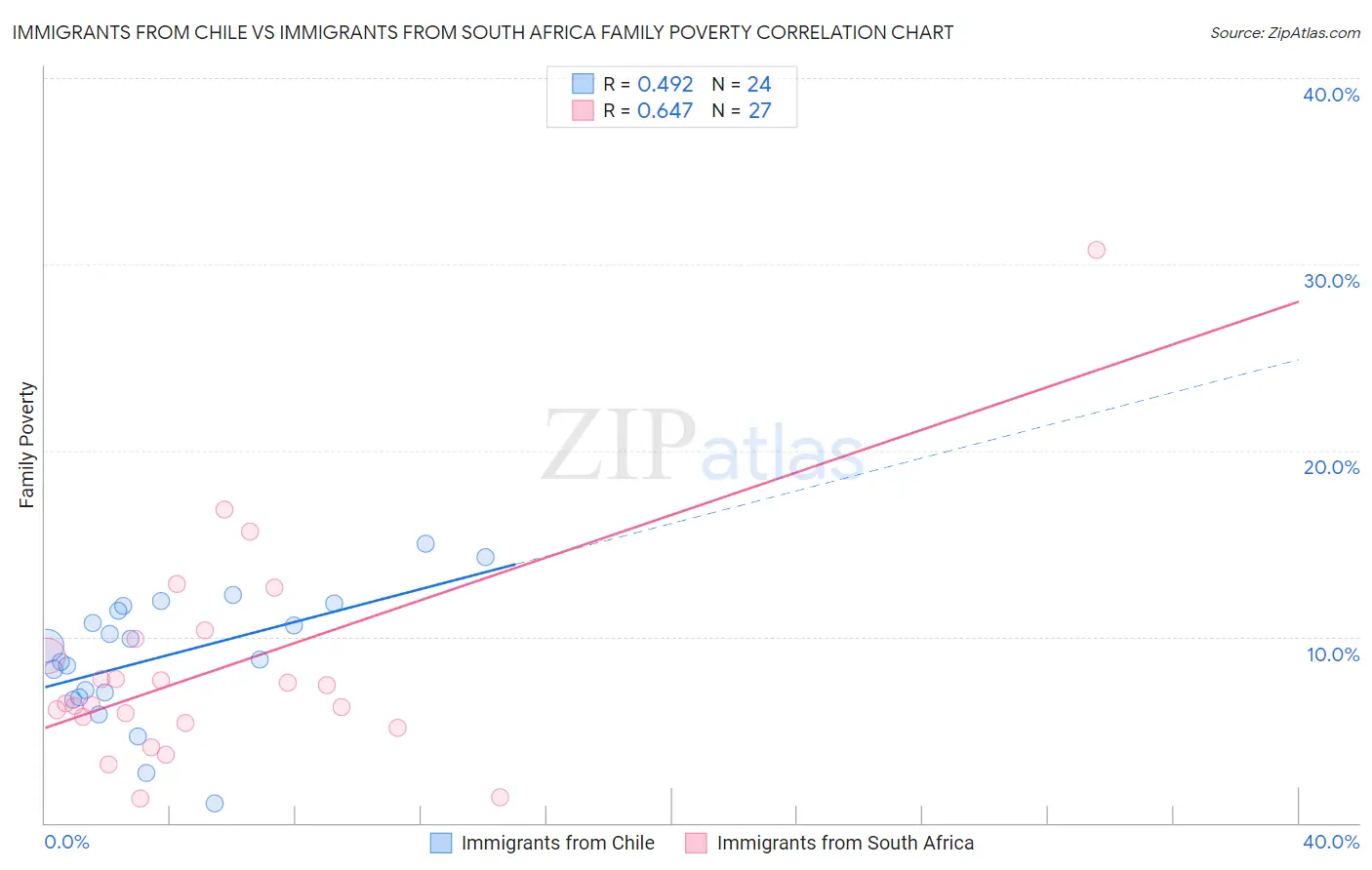 Immigrants from Chile vs Immigrants from South Africa Family Poverty