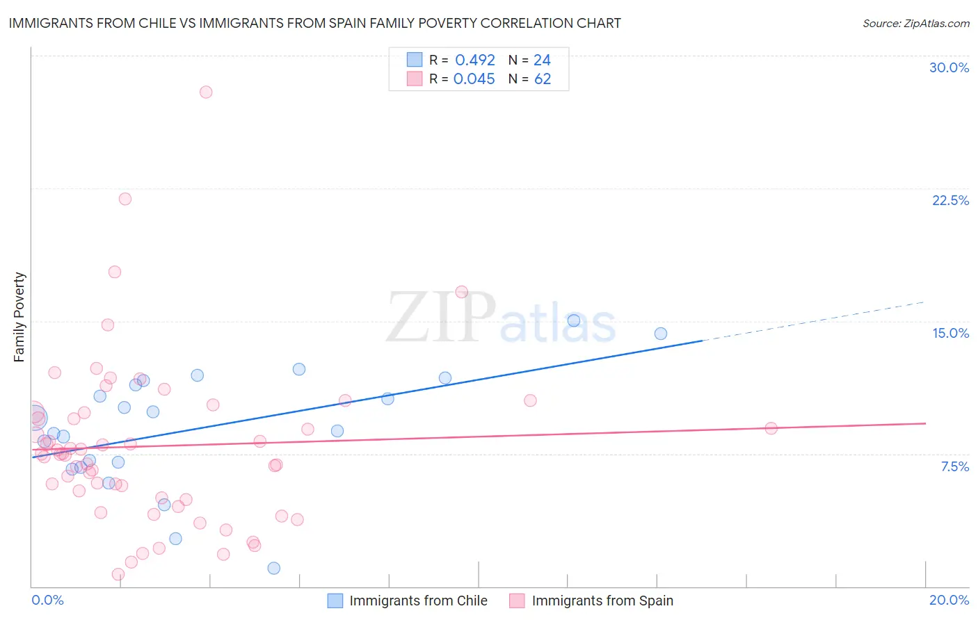Immigrants from Chile vs Immigrants from Spain Family Poverty