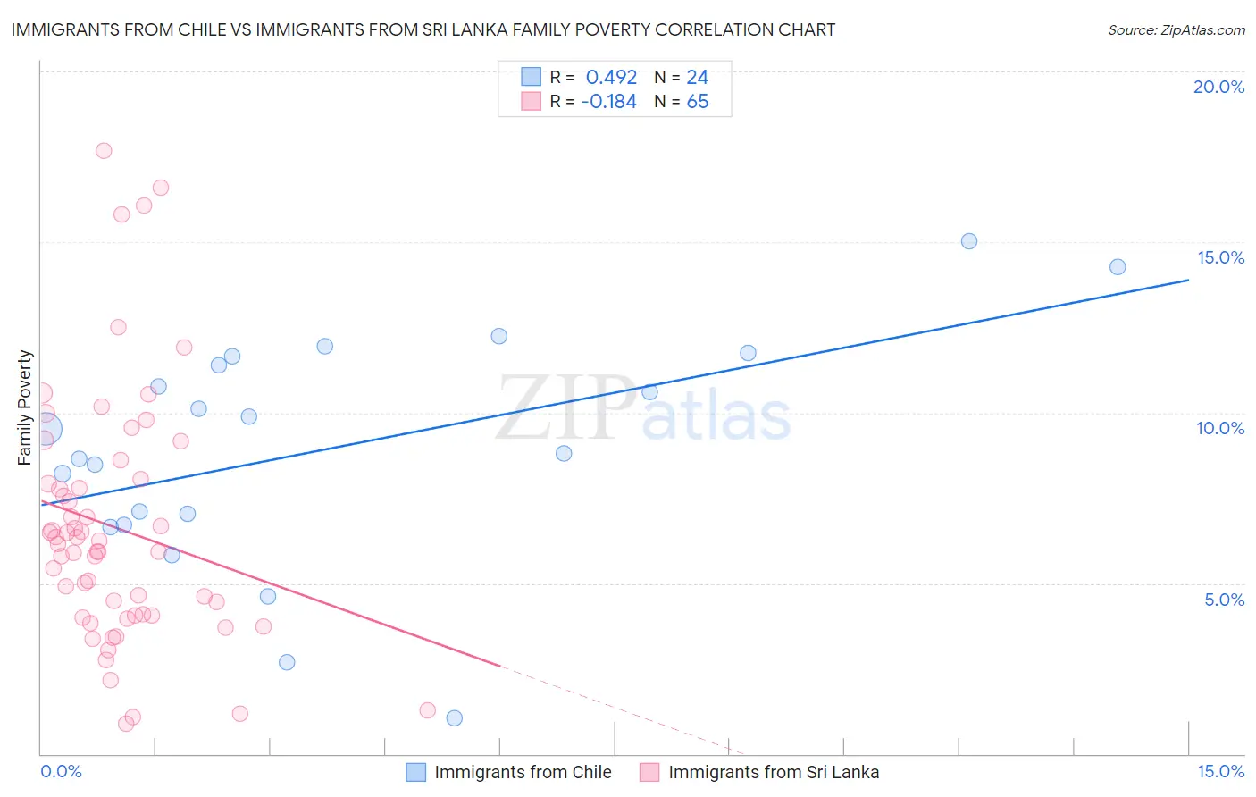 Immigrants from Chile vs Immigrants from Sri Lanka Family Poverty